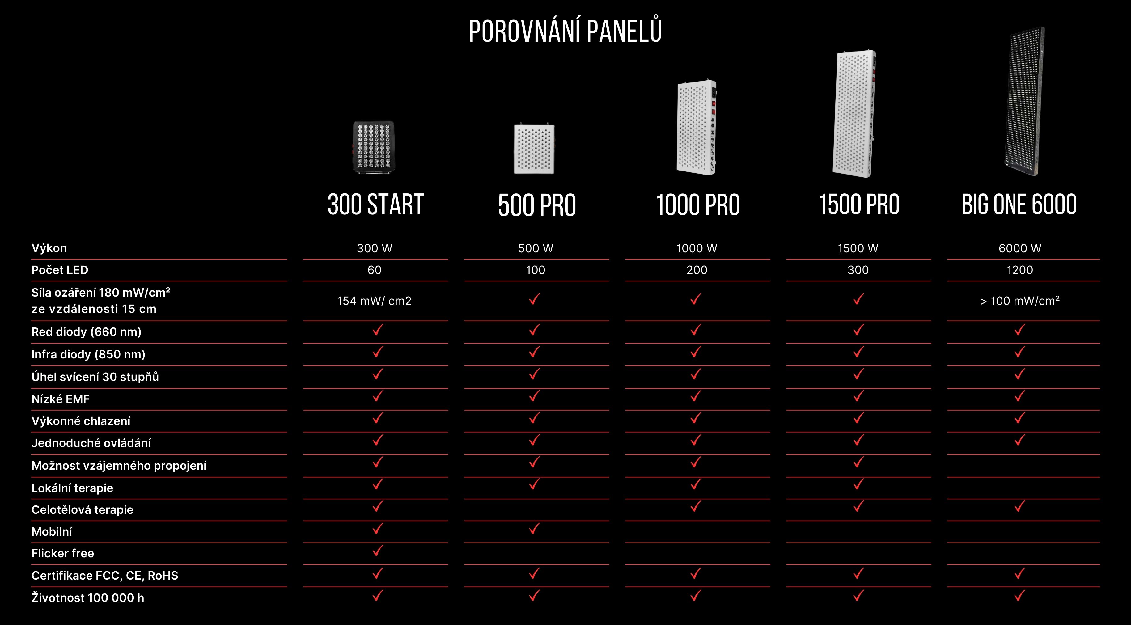 oprava Porovnání panelů